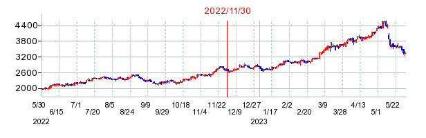 2022年11月30日 15:30前後のの株価チャート